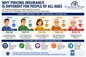 colonial penn life insurance review