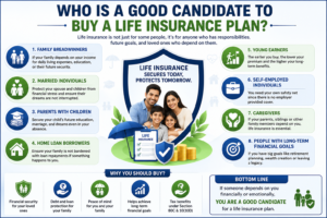 Who is a good candidate to buy a life insurance plan infographic showing family protection and financial security